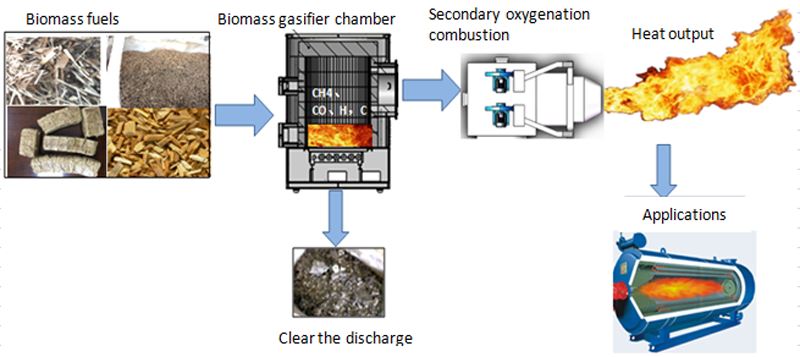 gasifier working principle