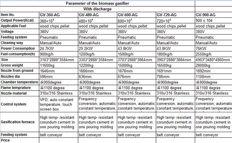 thông số kỹ thuật của khí hóa