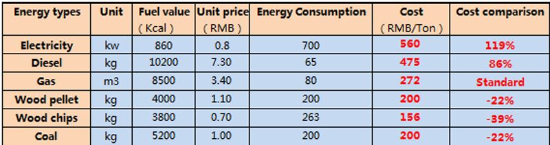 不同燃料成本对比表格