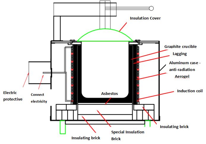 structure of induction furnace