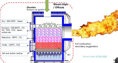 làm thế nào khí hóa gỗ làm việc