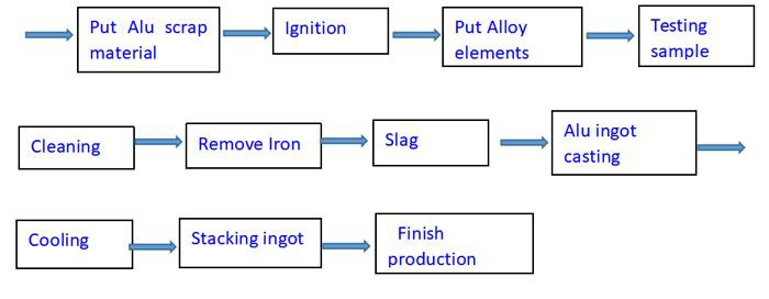 ingot production procedure