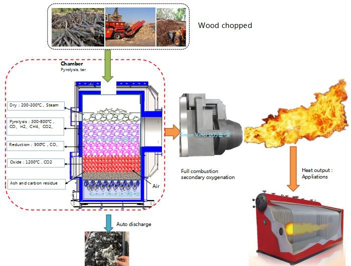 How biomas gasification burner works