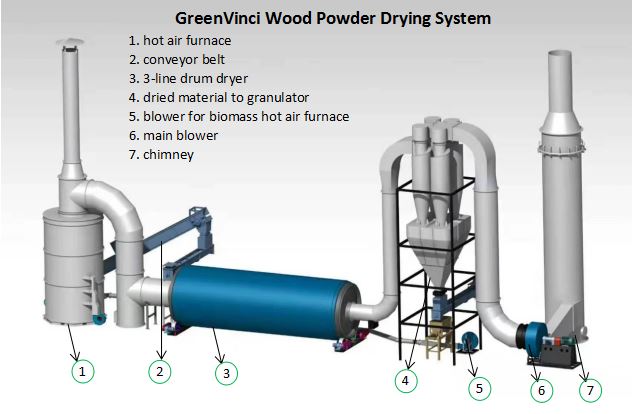 wood powder drying system