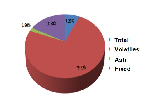 biomass fuel Components