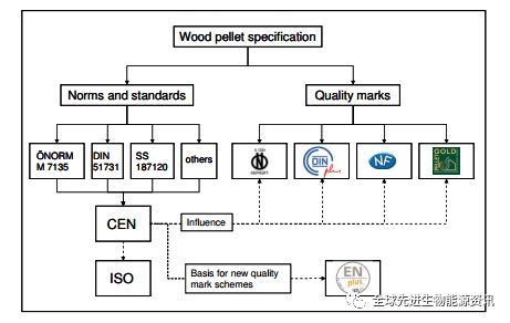 wood pellet specification