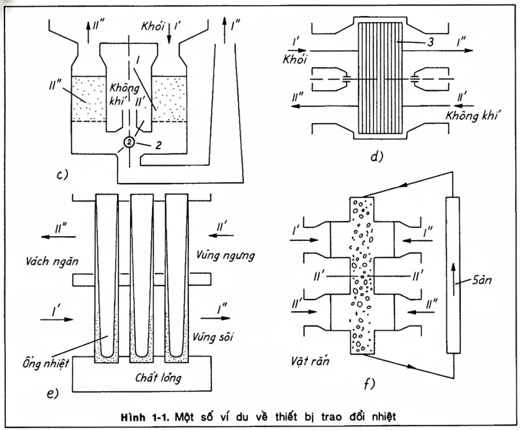 Một số ví dụ thiết bị trao đổi nhiệt 