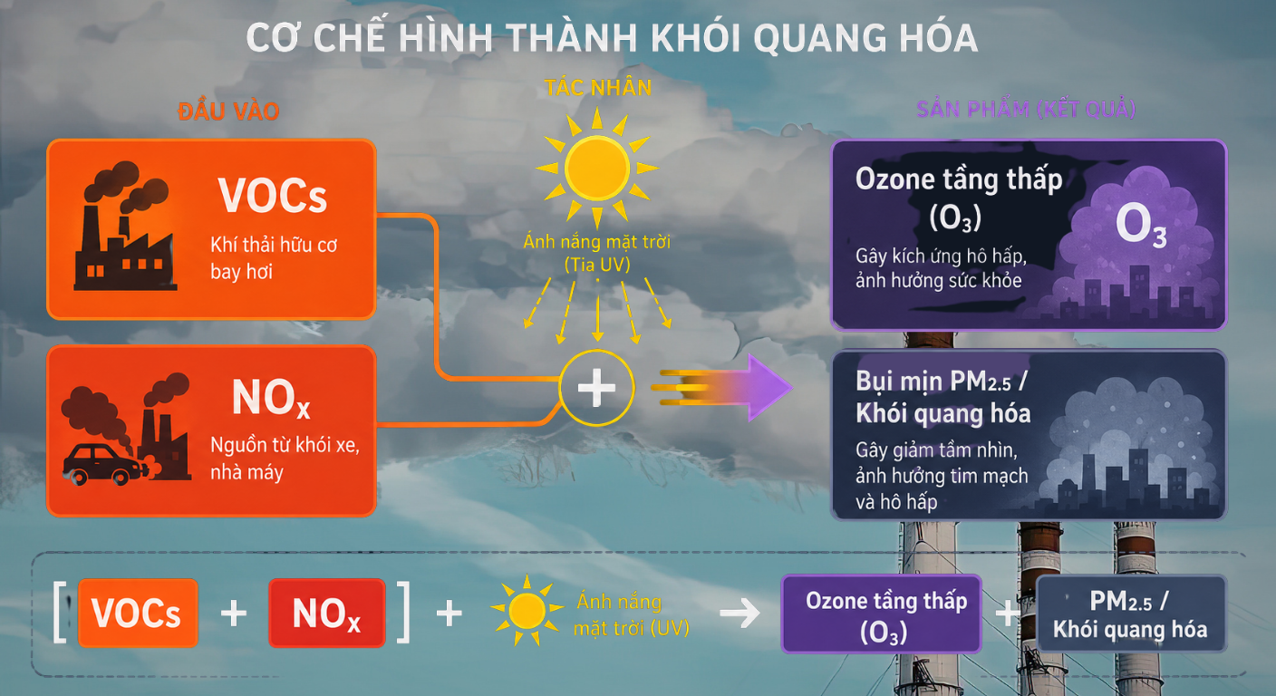 co-che-tao-ozone-tang-thap-tu-khi-thai-vocs